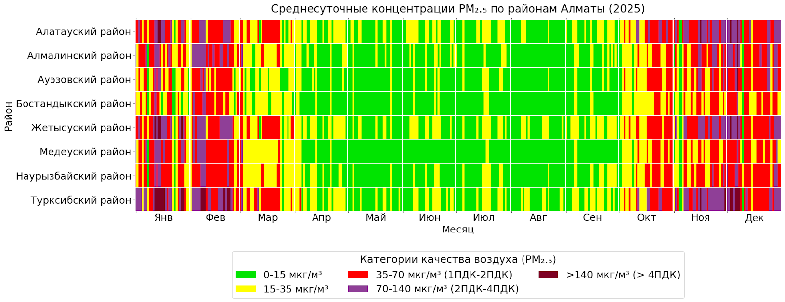 Тепловая карта среднесуточных концентраций PM2.5 в восьми районах Алматы за 2025 год. В январе, феврале и конце осени — зимой преобладают красные и фиолетовые полосы; летом больше зелёных. Красный: 35–70, фиолетовый: 70–140, бордовый: выше 140 мкг/м³.